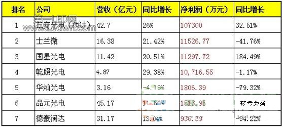 上游芯片企业净利润排名_2013年最赚钱的中国