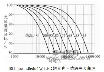 3个角度分析COB技术的LED散热性能